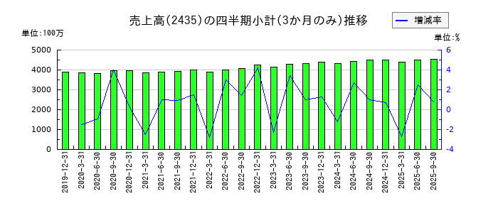 シダーのの売上高推移
