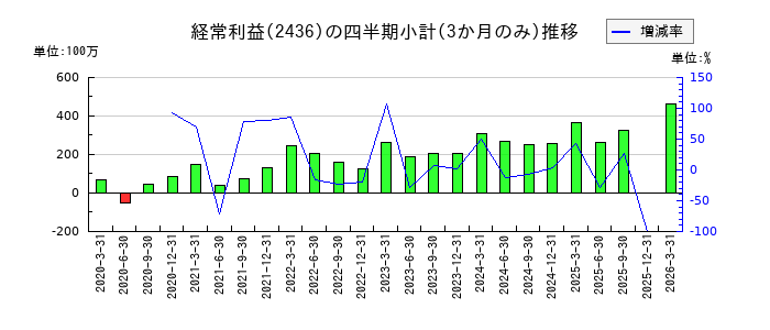 共同ピーアールのの経常利益推移