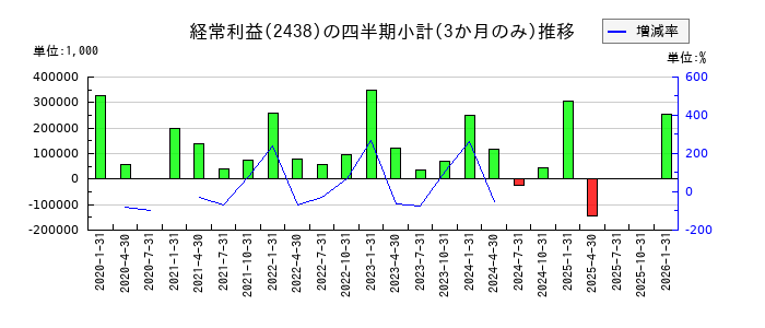 アスカネットのの経常利益推移