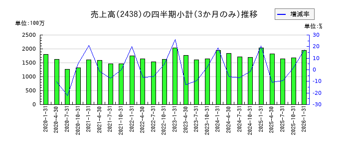 アスカネットのの売上高推移