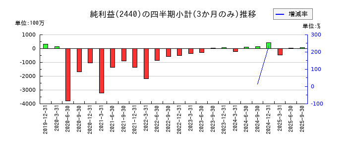 ぐるなびのの純利益推移