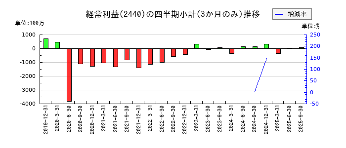 ぐるなびのの経常利益推移