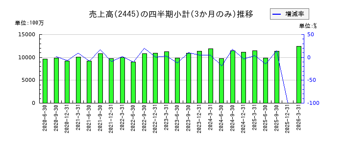 タカミヤのの売上高推移