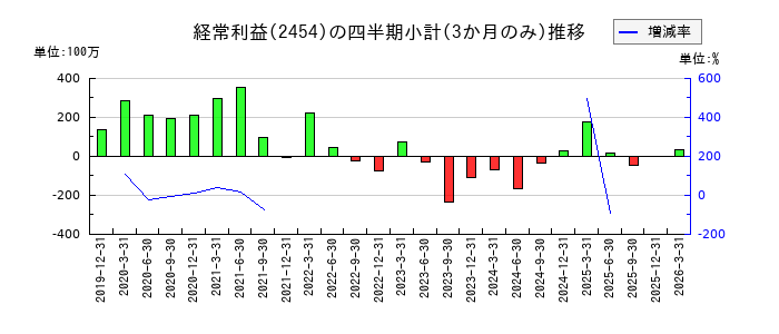 オールアバウトのの経常利益推移