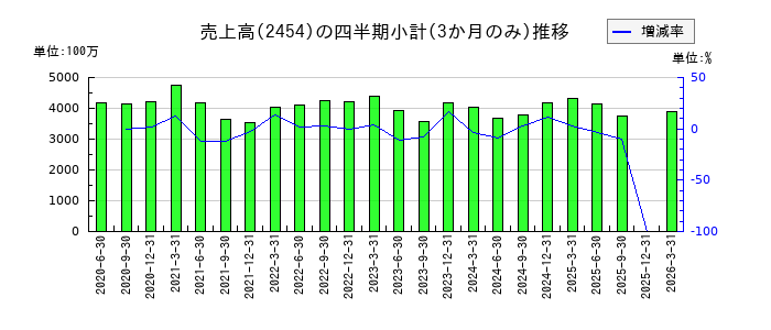 オールアバウトのの売上高推移