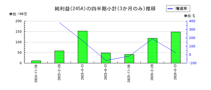 INGSのの純利益推移