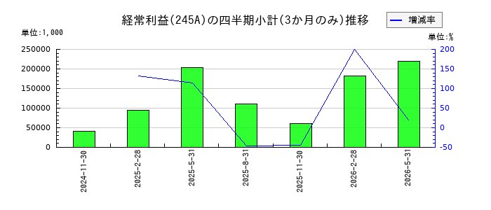 INGSのの経常利益推移