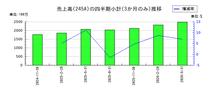 INGSのの売上高推移