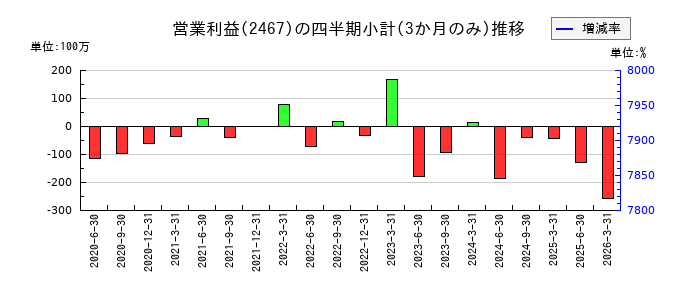VLCセキュリティのの営業利益推移