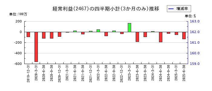 ＶＬＣセキュリティのの経常利益推移