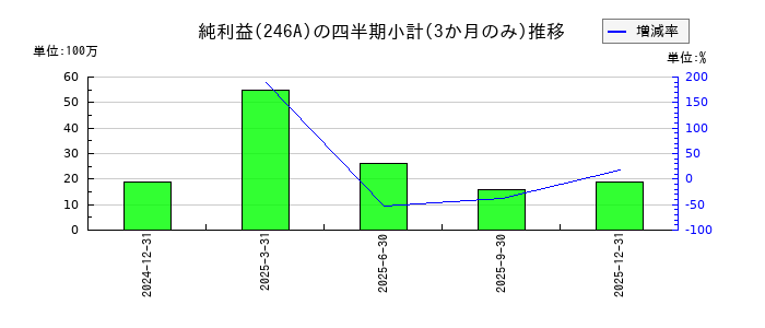 アスアのの純利益推移