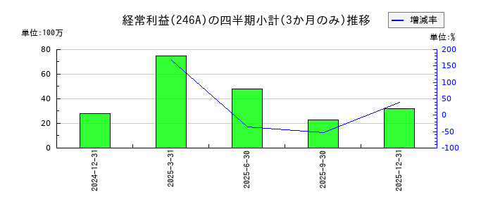 アスアのの経常利益推移