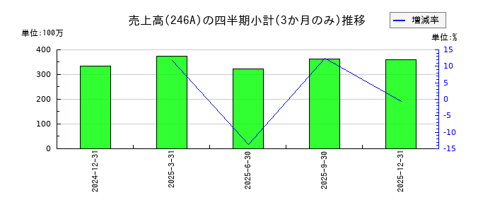 アスアのの売上高推移