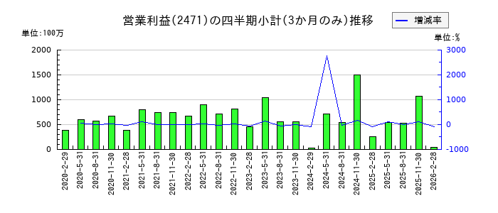 エスプールのの営業利益推移