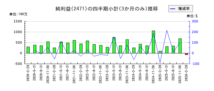 エスプールのの純利益推移