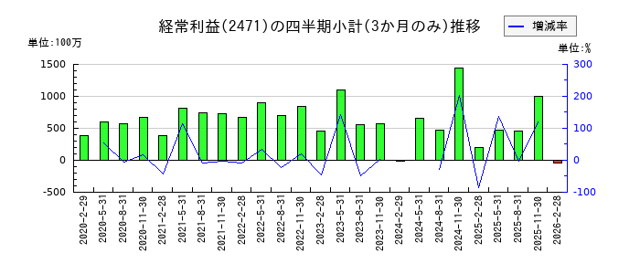 エスプールのの経常利益推移