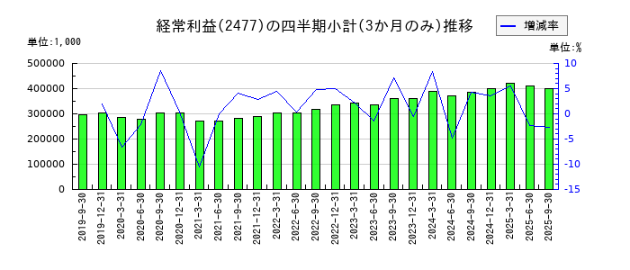 手間いらずのの経常利益推移