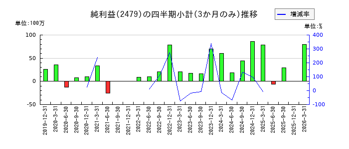ジェイテックのの純利益推移