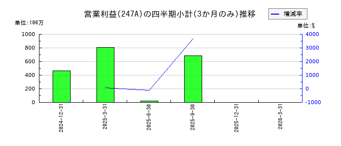 Aiロボティクスのの営業利益推移