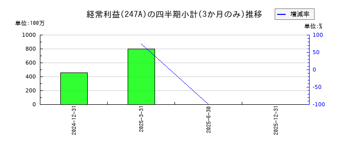 Ａｉロボティクスのの経常利益推移