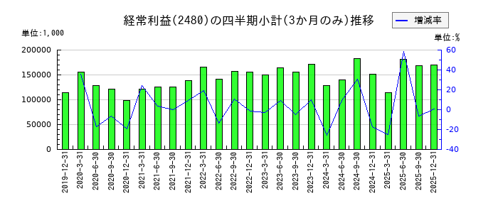 システム・ロケーションのの経常利益推移