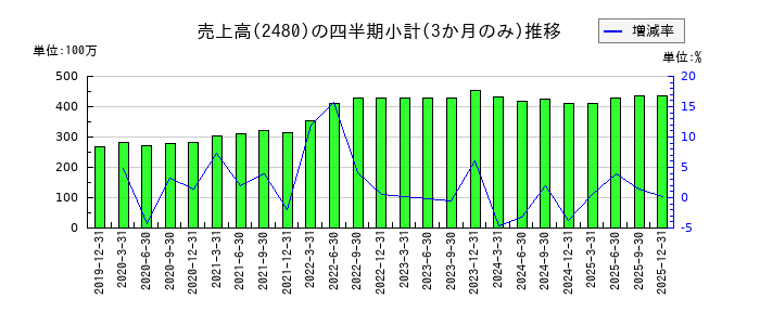 システム・ロケーションのの売上高推移