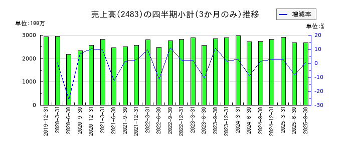 翻訳センターのの売上高推移