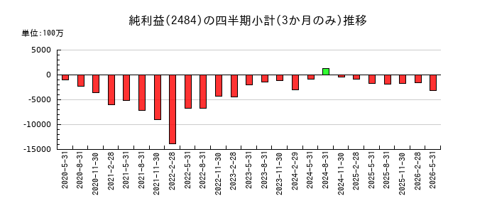 出前館のの純利益推移