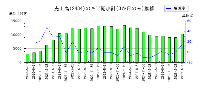出前館のの売上高推移