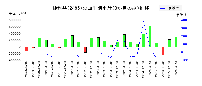 ティアのの純利益推移
