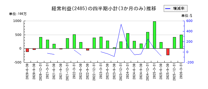 ティアのの経常利益推移