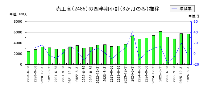 ティアのの売上高推移