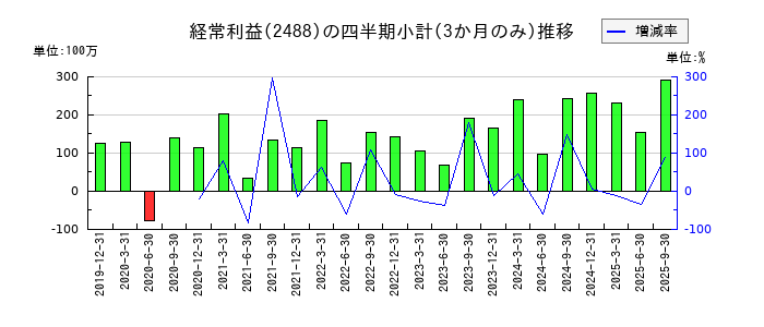 ＪＴＰのの経常利益推移