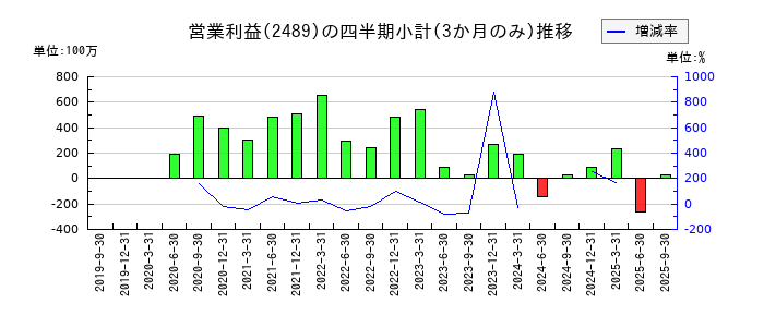アドウェイズのの営業利益推移