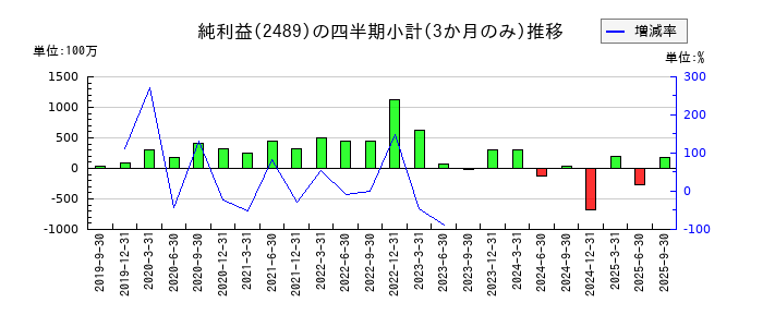 アドウェイズのの純利益推移