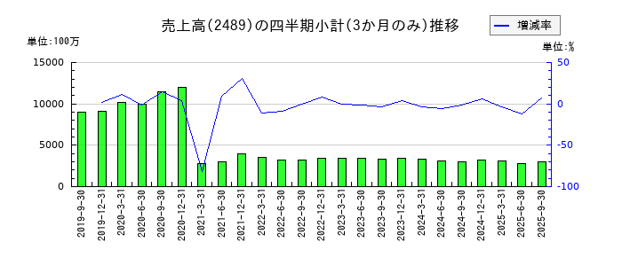 アドウェイズのの売上高推移
