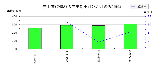 キッズスターのの売上高推移
