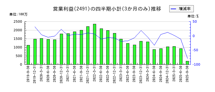 バリューコマースのの営業利益推移