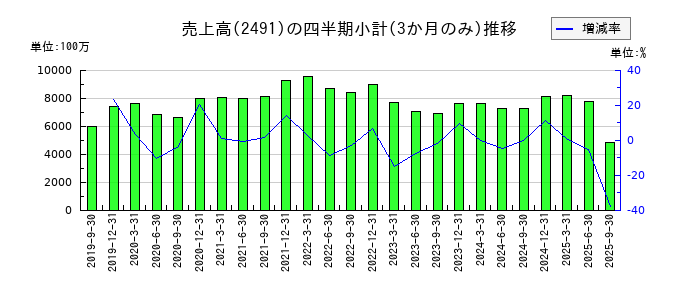 バリューコマースのの売上高推移