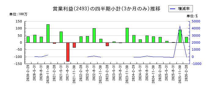 イーサポートリンクのの営業利益推移