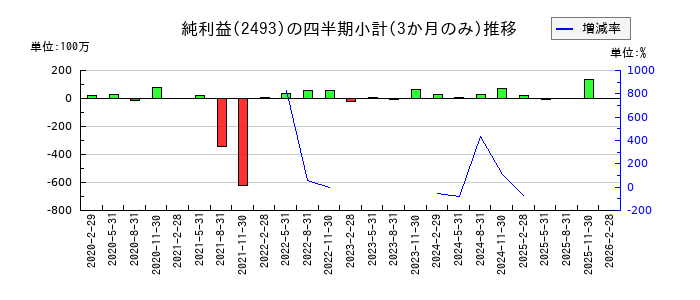 イーサポートリンクのの純利益推移