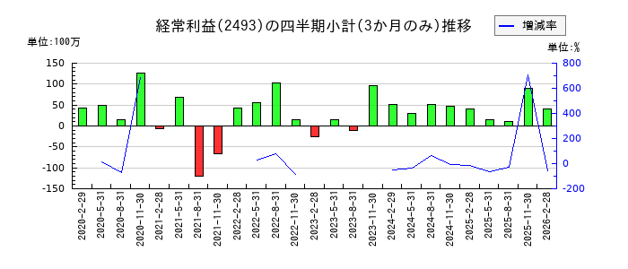 イーサポートリンクのの経常利益推移
