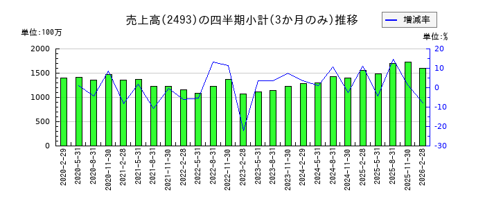イーサポートリンクのの売上高推移