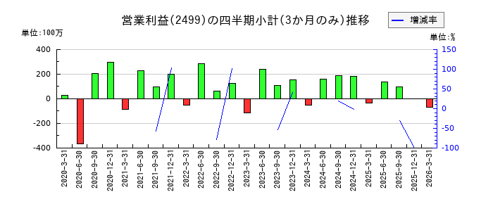 日本和装ホールディングスのの営業利益推移