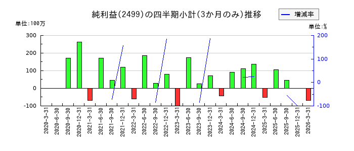 日本和装ホールディングスのの純利益推移