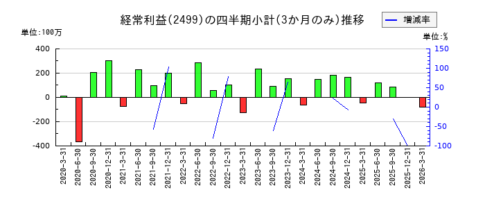 日本和装ホールディングスのの経常利益推移