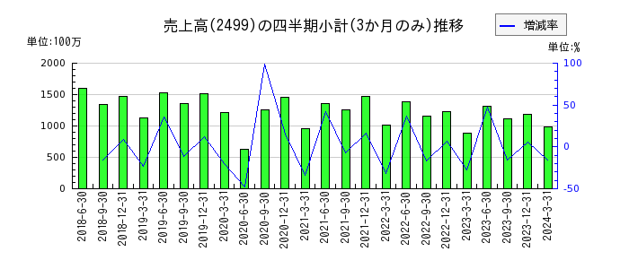 日本和装ホールディングスのの売上高推移