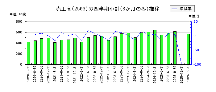 キリンホールディングスのの売上高推移
