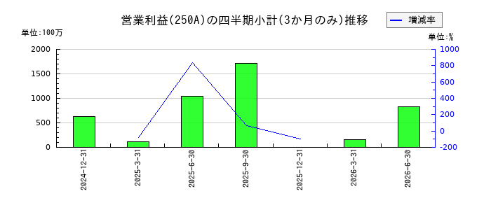 シマダヤのの営業利益推移