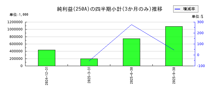 シマダヤのの純利益推移